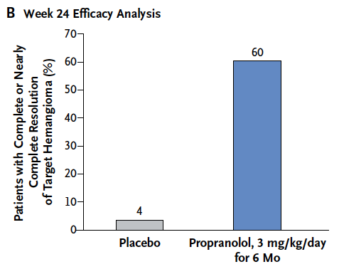 results propranolol