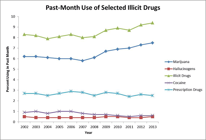 past-month-use-of-selected-drugs