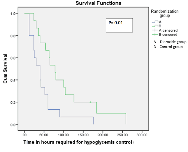 Diazoxide for treating hypoglycemia. Is earlier use better 